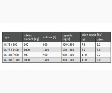 Sistema KA/ Moagem e Mistura